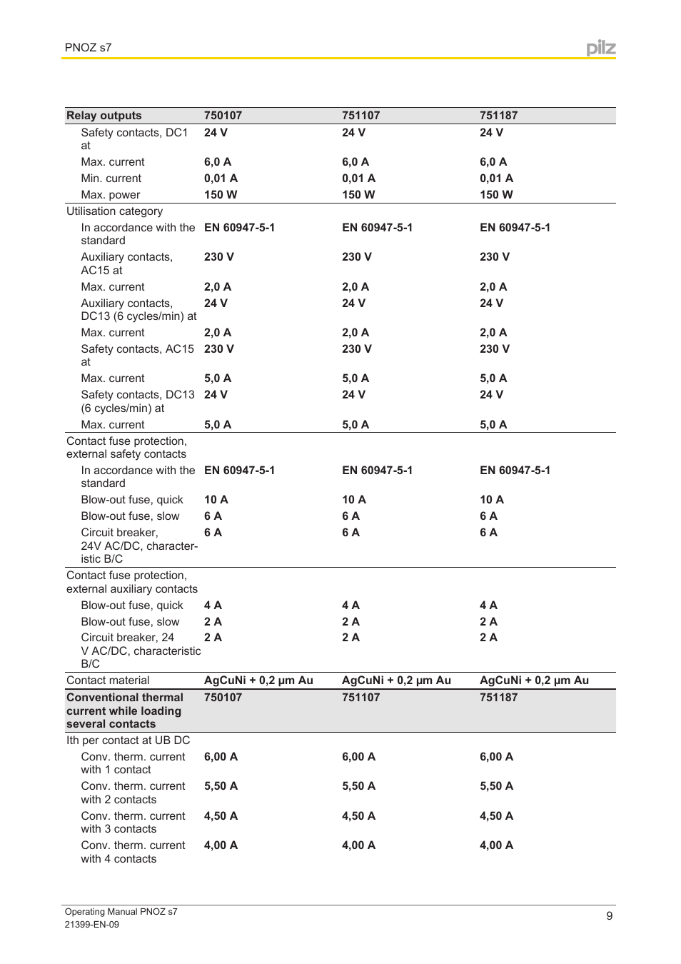 Pilz PNOZ s7 C 4 n/o 1 n/c coated User Manual | Page 9 / 13