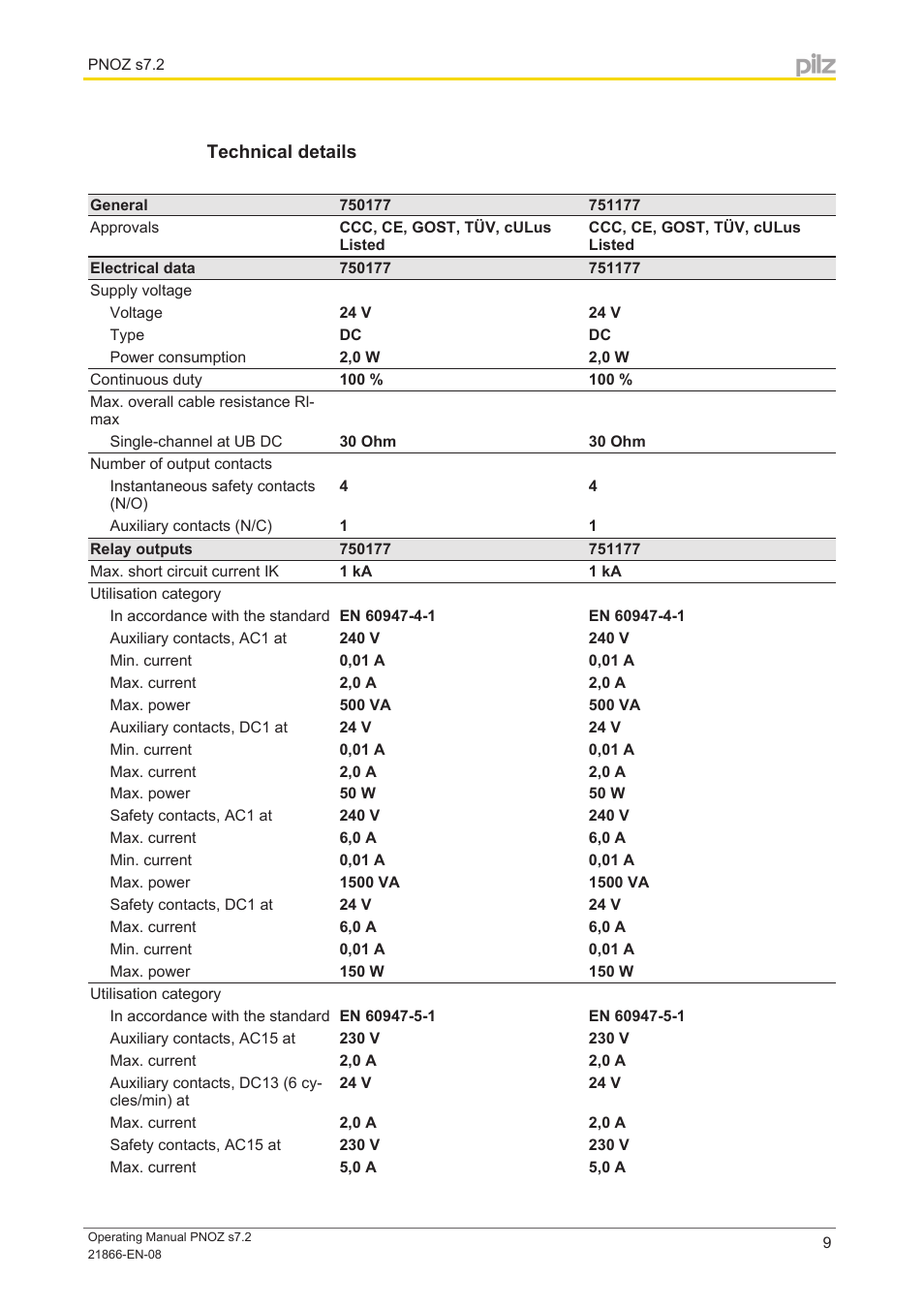 Technical details | Pilz PNOZ s7.2 C 24VDC 4 n/o 1 n/c expand User Manual | Page 9 / 13