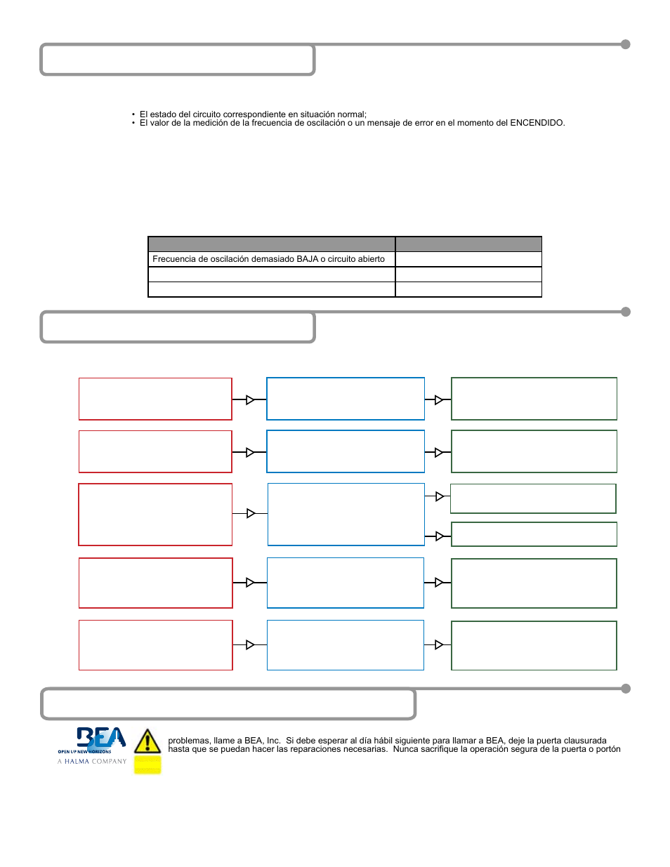 9 senal del led, Síntoma causa probable medida correctiva | BEA 10MATRIX User Manual | Page 11 / 12