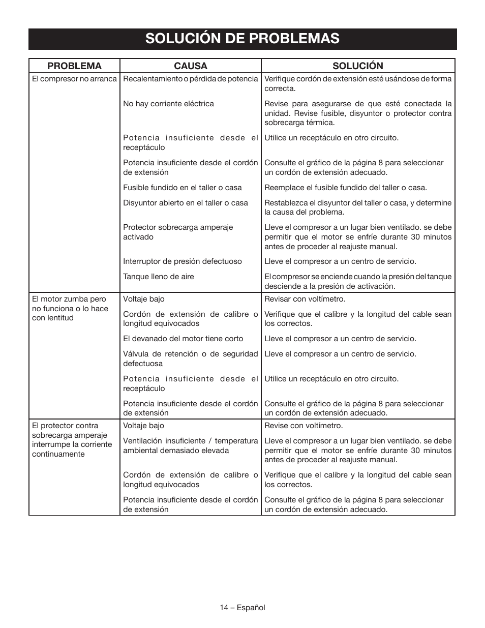 Solución de problemas | Ryobi YG601PV1 User Manual | Page 40 / 44