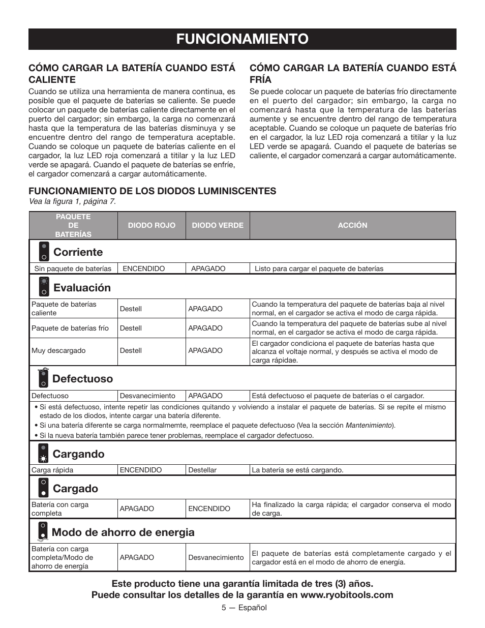Funcionamiento, Corriente, Evaluación | Defectuoso, Cargando, Cargado, Modo de ahorro de energia, Cómo cargar la batería cuando está caliente, Cómo cargar la batería cuando está fría, Funcionamiento de los diodos luminiscentes | Ryobi OP140 User Manual | Page 13 / 16