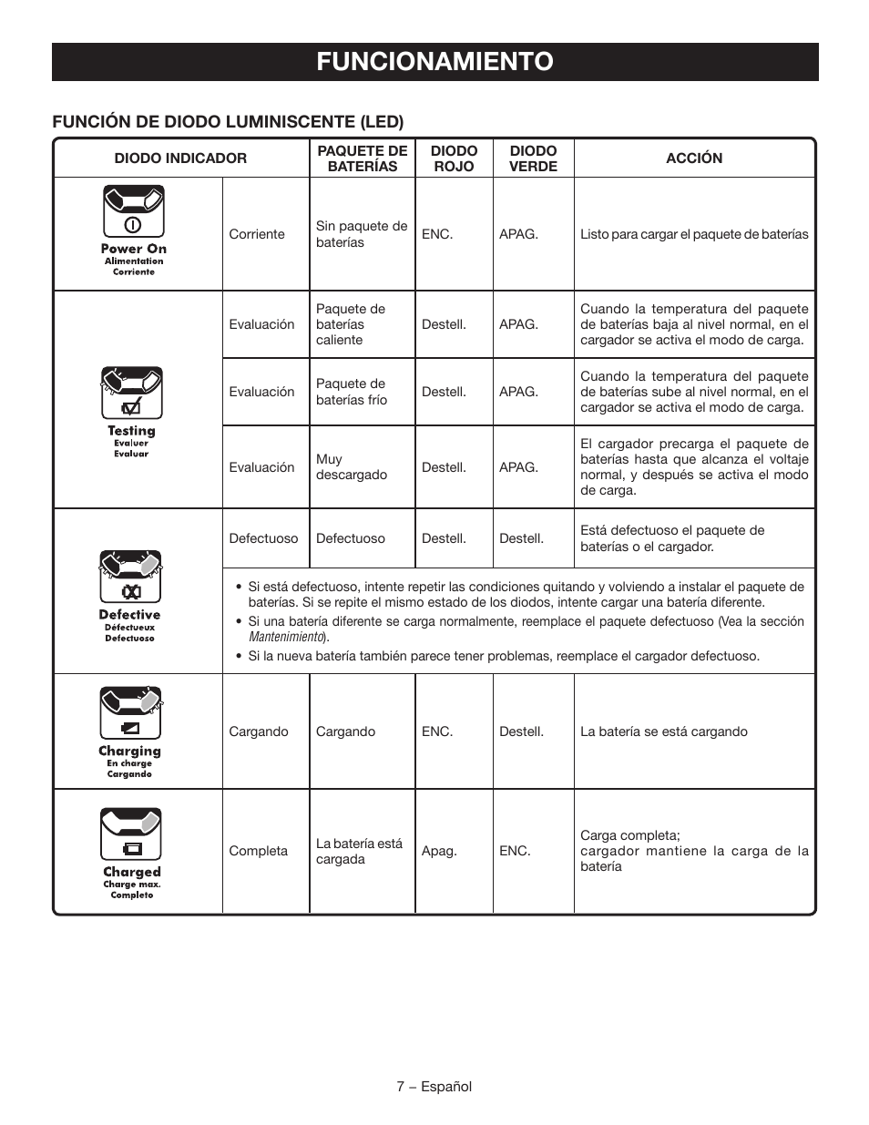 Funcionamiento, Función de diodo luminiscente (led) | Ryobi C120D User Manual | Page 21 / 24