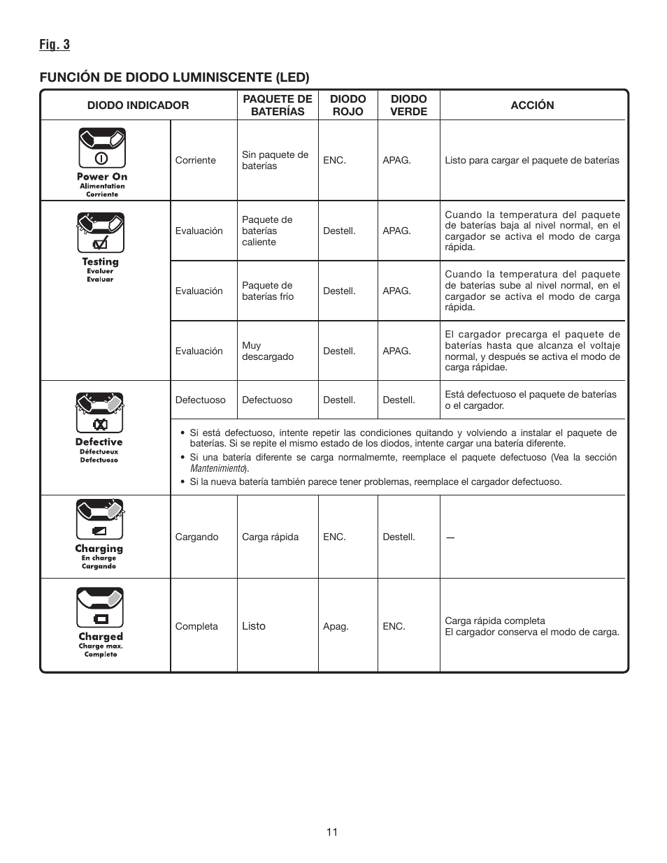 Fig. 3 función de diodo luminiscente (led) | Ryobi C122D User Manual | Page 23 / 24