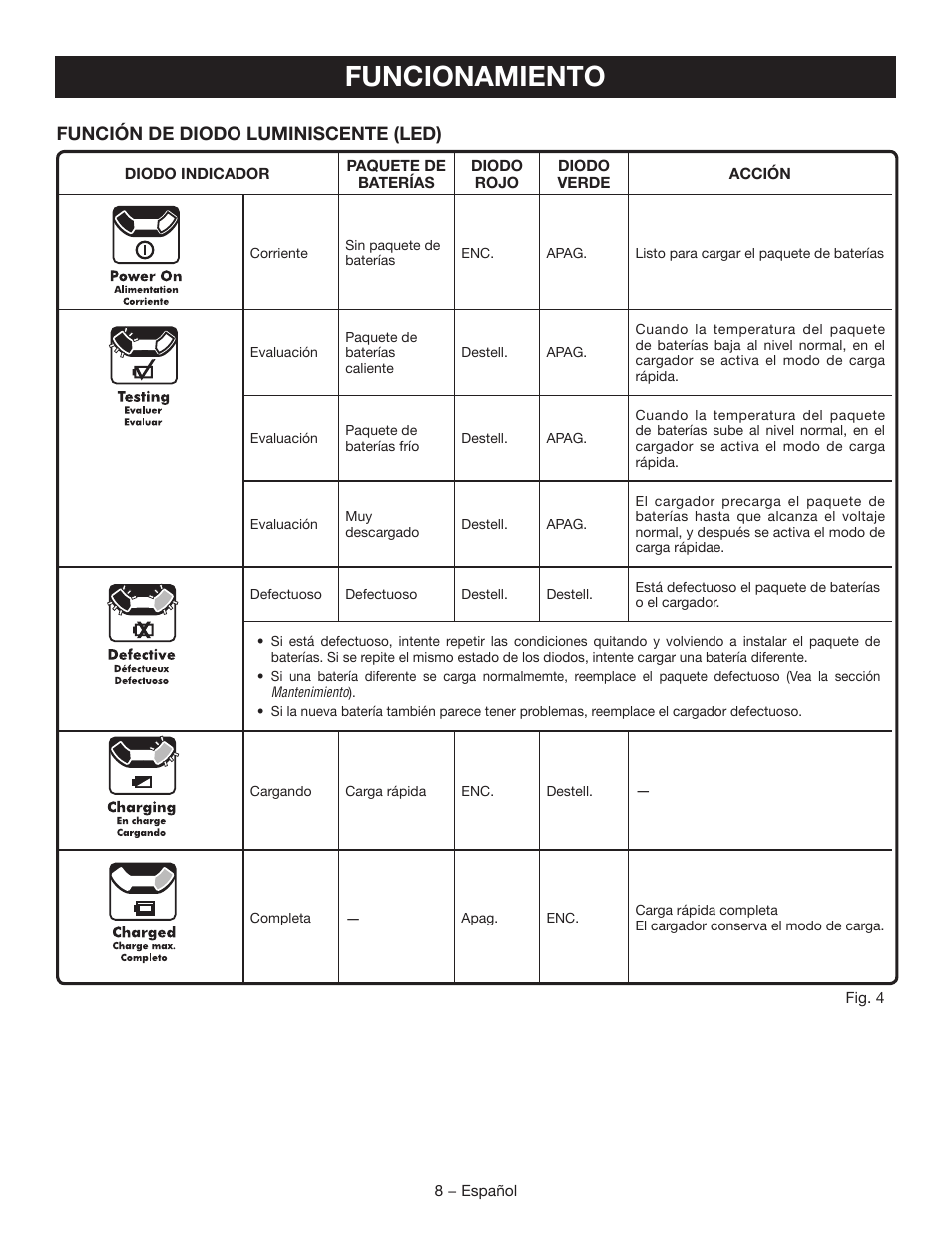 Funcionamiento, Función de diodo luminiscente (led) | Ryobi CH120L User Manual | Page 24 / 28