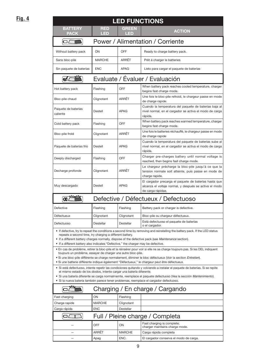Led functions, Power / alimentation / corriente, Evaluate / évaluer / evaluación | Defective / défectueux / defectuoso, Charging / en charge / cargando, Full / pleine charge / completa, Fig. 4 | Ryobi P113 User Manual | Page 21 / 24