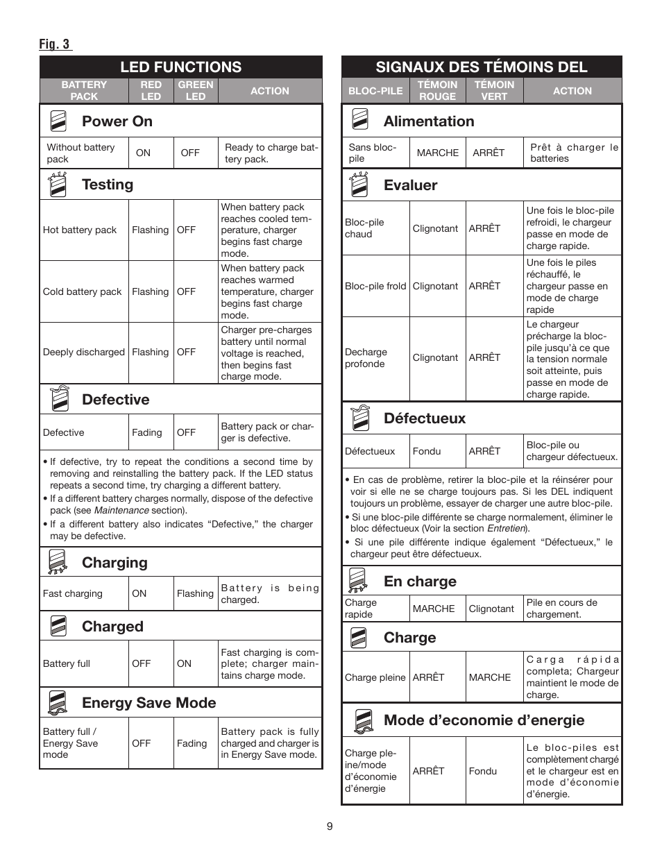 Led functions, Power on, Testing | Defective, Charging, Charged, Energy save mode, Signaux des témoins del, Alimentation, Evaluer | Ryobi P114 User Manual | Page 21 / 24