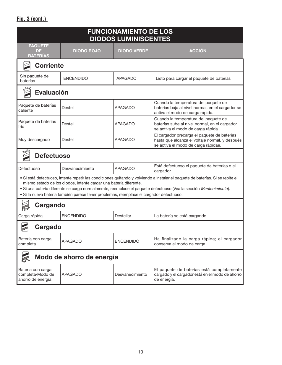 Funcionamiento de los diodos luminiscentes, Corriente, Evaluación | Defectuoso, Cargando, Cargado, Modo de ahorro de energia | Ryobi P114 User Manual | Page 22 / 24
