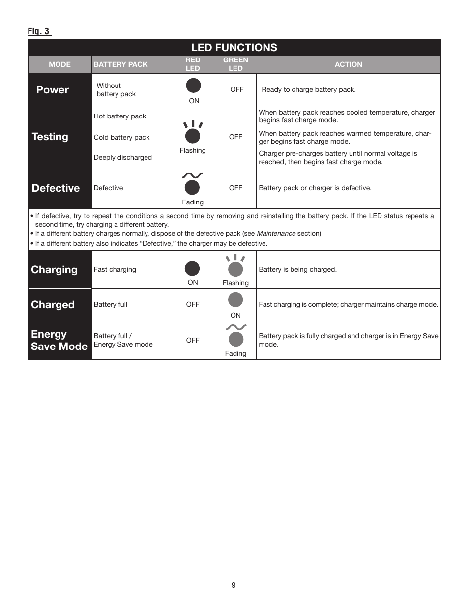 Led functions, Power, Testing | Defective, Charging, Charged, Energy save mode | Ryobi P115 User Manual | Page 21 / 24