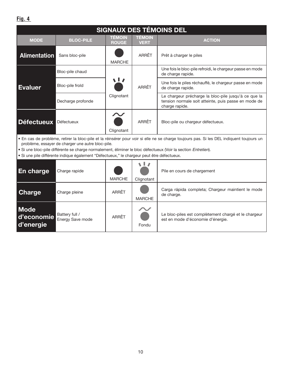 Signaux des témoins del, Alimentation, Evaluer | Défectueux, En charge, Charge, Mode d’economie d’energie | Ryobi P115 User Manual | Page 22 / 24