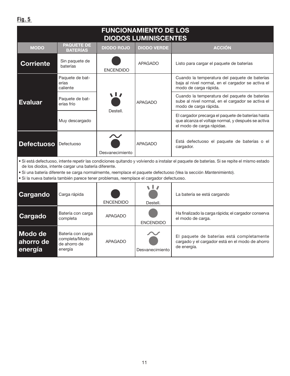 Funcionamiento de los diodos luminiscentes, Corriente, Evaluar | Defectuoso, Cargando, Cargado, Modo de ahorro de energía | Ryobi P115 User Manual | Page 23 / 24