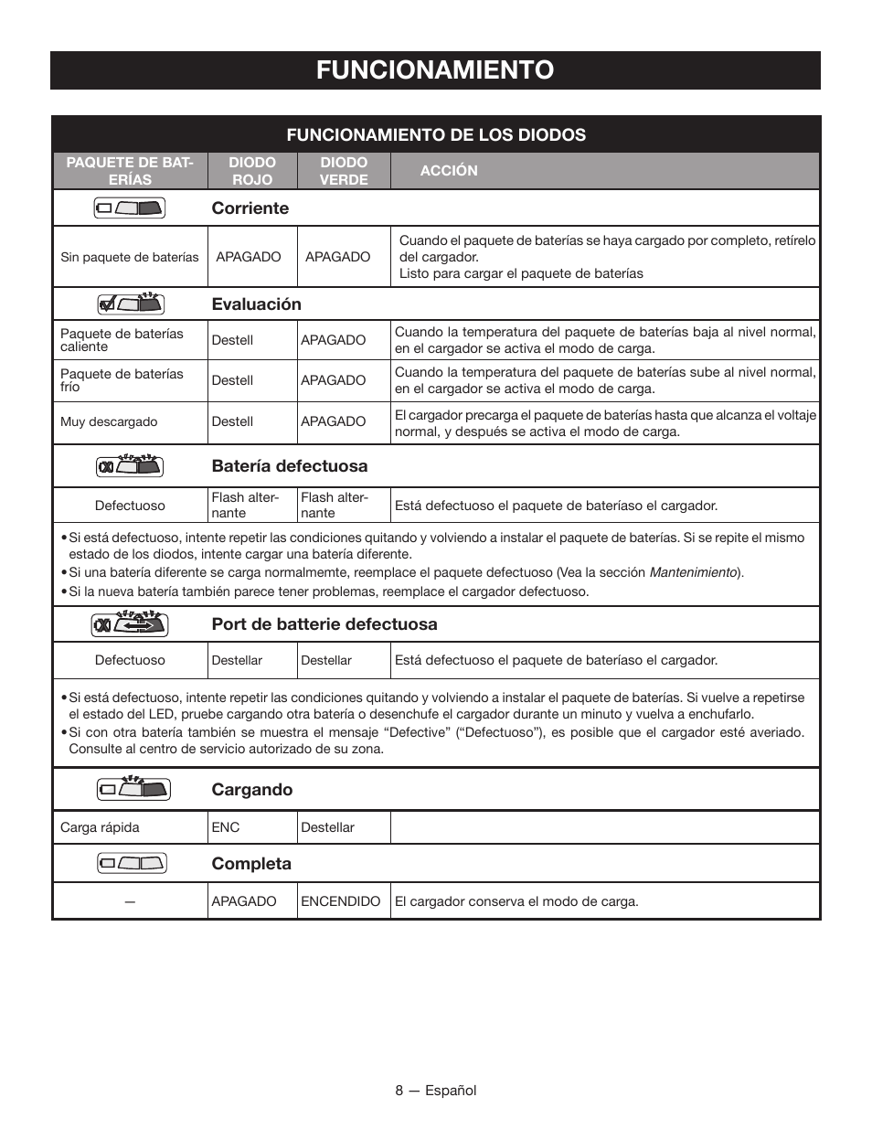 Funcionamiento | Ryobi P125 User Manual | Page 24 / 28