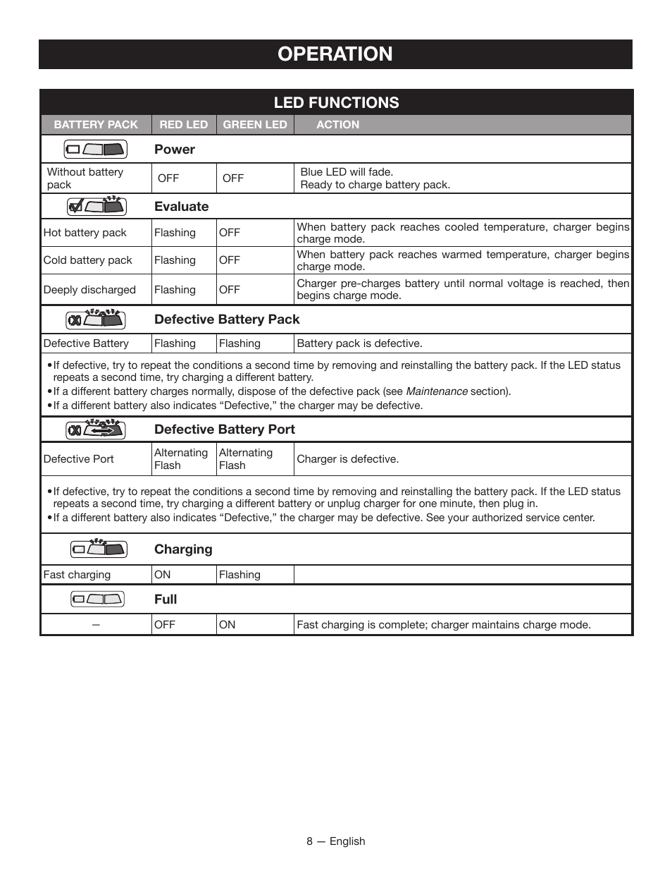 Operation, Led functions | Ryobi P125 User Manual | Page 8 / 28