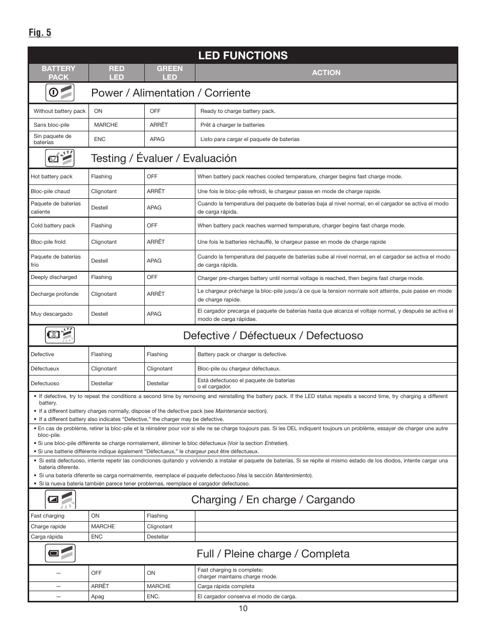 Led functions, Power / alimentation / corriente, Testing / évaluer / evaluación | Defective / défectueux / defectuoso, Charging / en charge / cargando, Full / pleine charge / completa, Fig. 5 | Ryobi P131 User Manual | Page 24 / 25