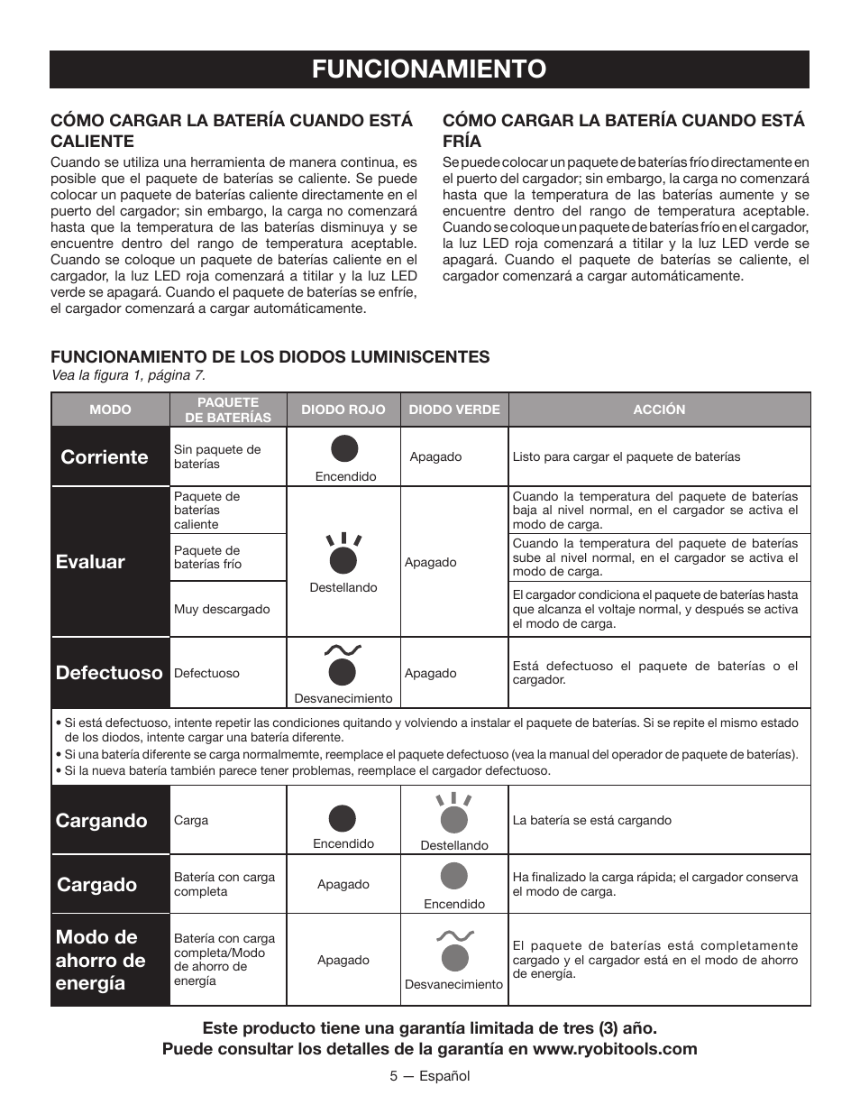 Funcionamiento, Corriente, Evaluar | Defectuoso, Cargando, Cargado, Modo de ahorro de energía | Ryobi C121D User Manual | Page 13 / 16