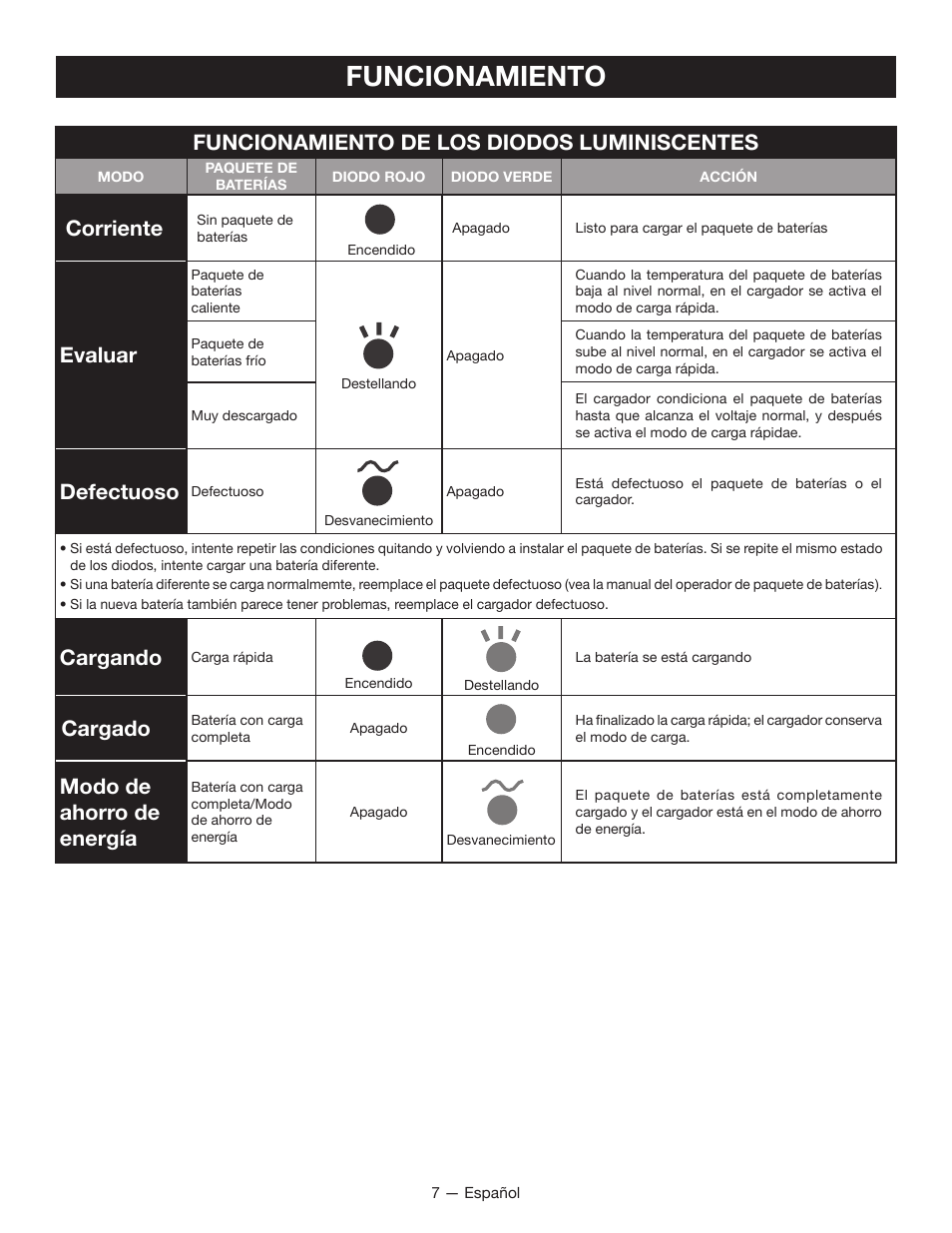 Funcionamiento, Funcionamiento de los diodos luminiscentes, Corriente | Evaluar, Defectuoso, Cargando, Cargado, Modo de ahorro de energía | Ryobi P116 User Manual | Page 21 / 24