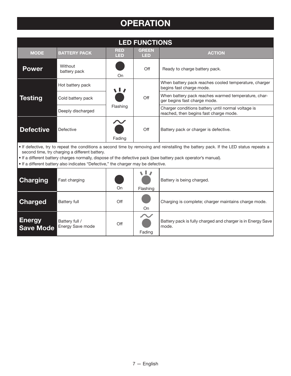Operation, Led functions, Power | Testing, Defective, Charging, Charged, Energy save mode | Ryobi P116 User Manual | Page 7 / 24
