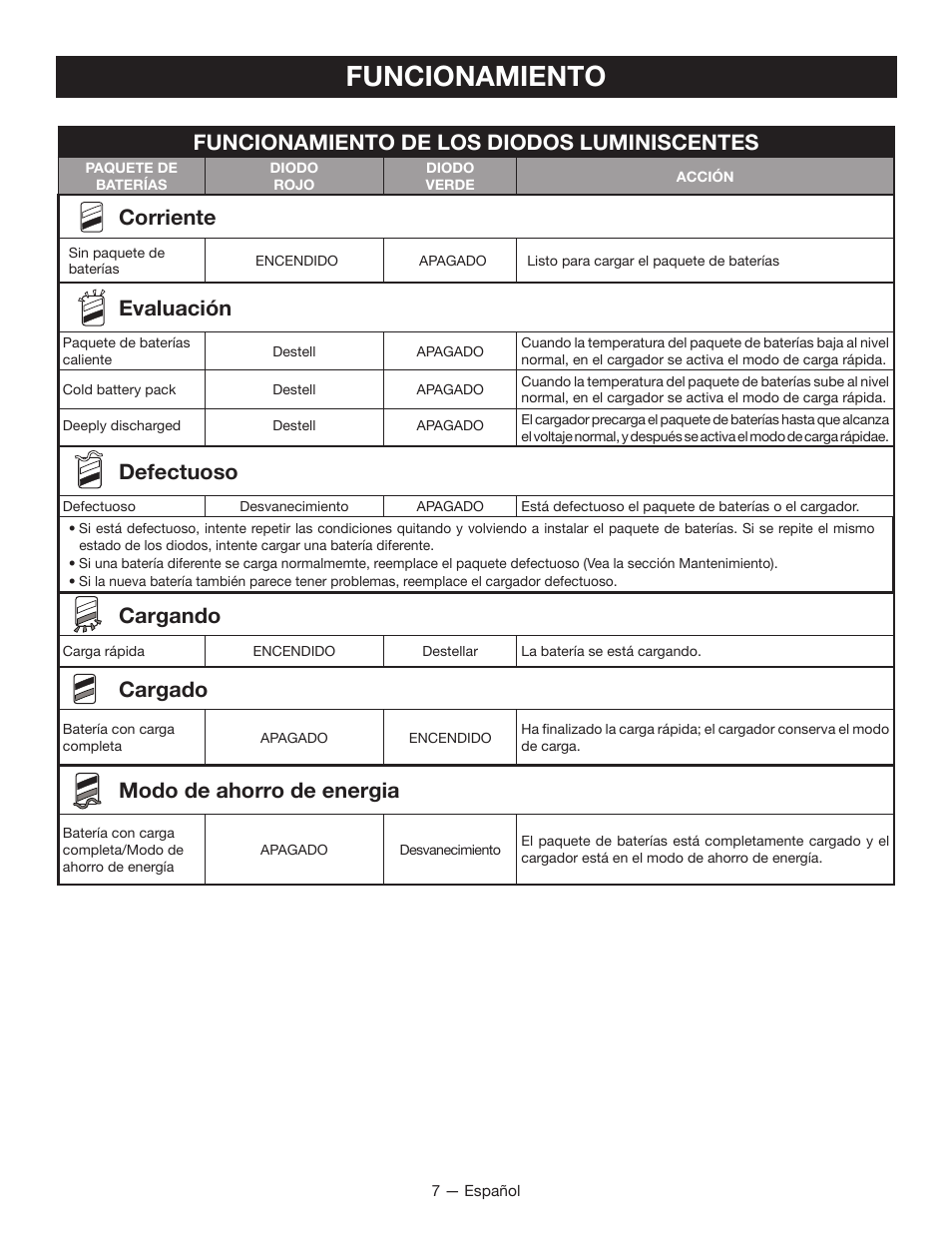 Funcionamiento, Funcionamiento de los diodos luminiscentes, Corriente | Evaluación, Defectuoso, Cargando, Cargado, Modo de ahorro de energia | Ryobi P114B User Manual | Page 21 / 24