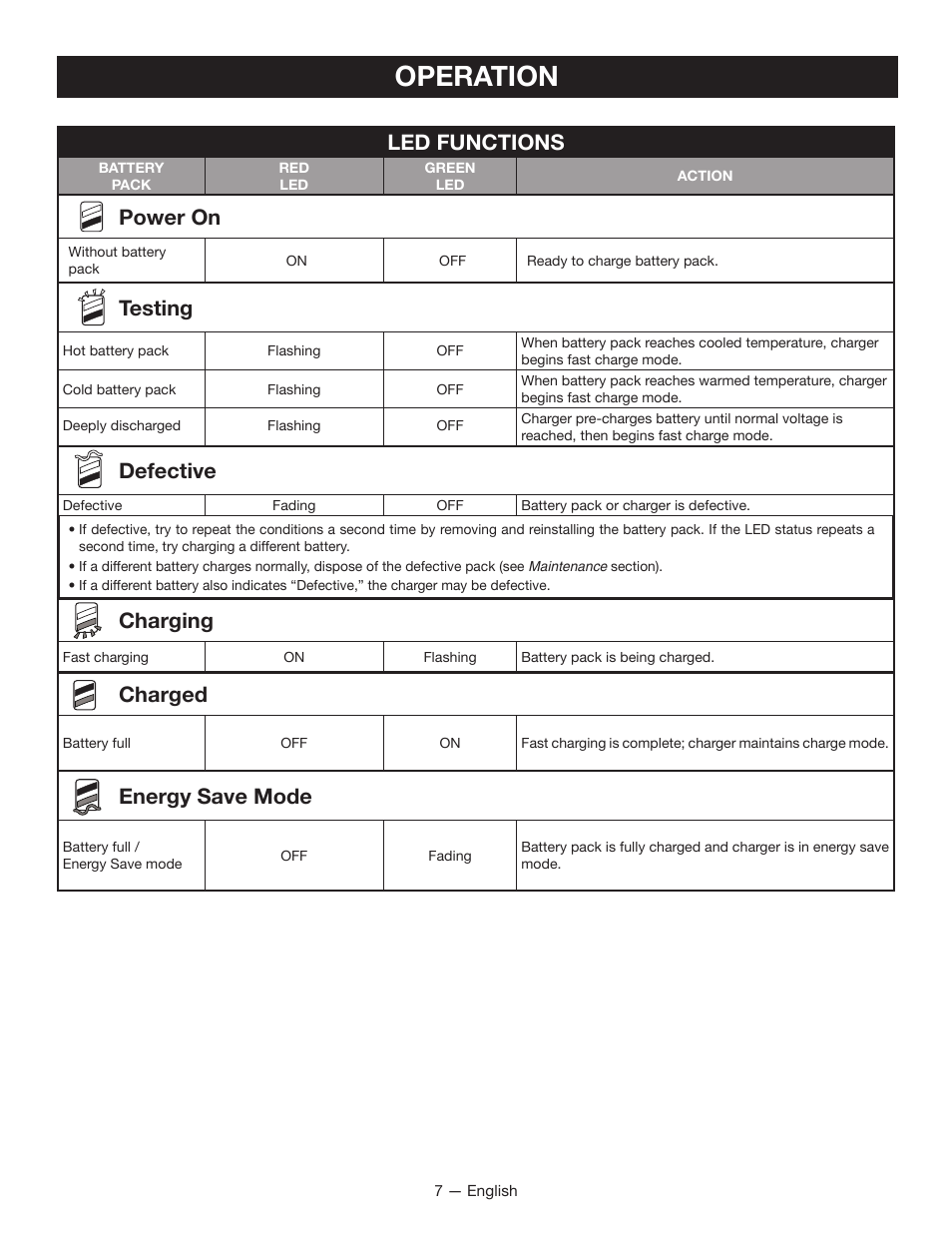 Operation, Led functions, Power on | Testing, Defective, Charging, Charged, Energy save mode | Ryobi P114B User Manual | Page 7 / 24