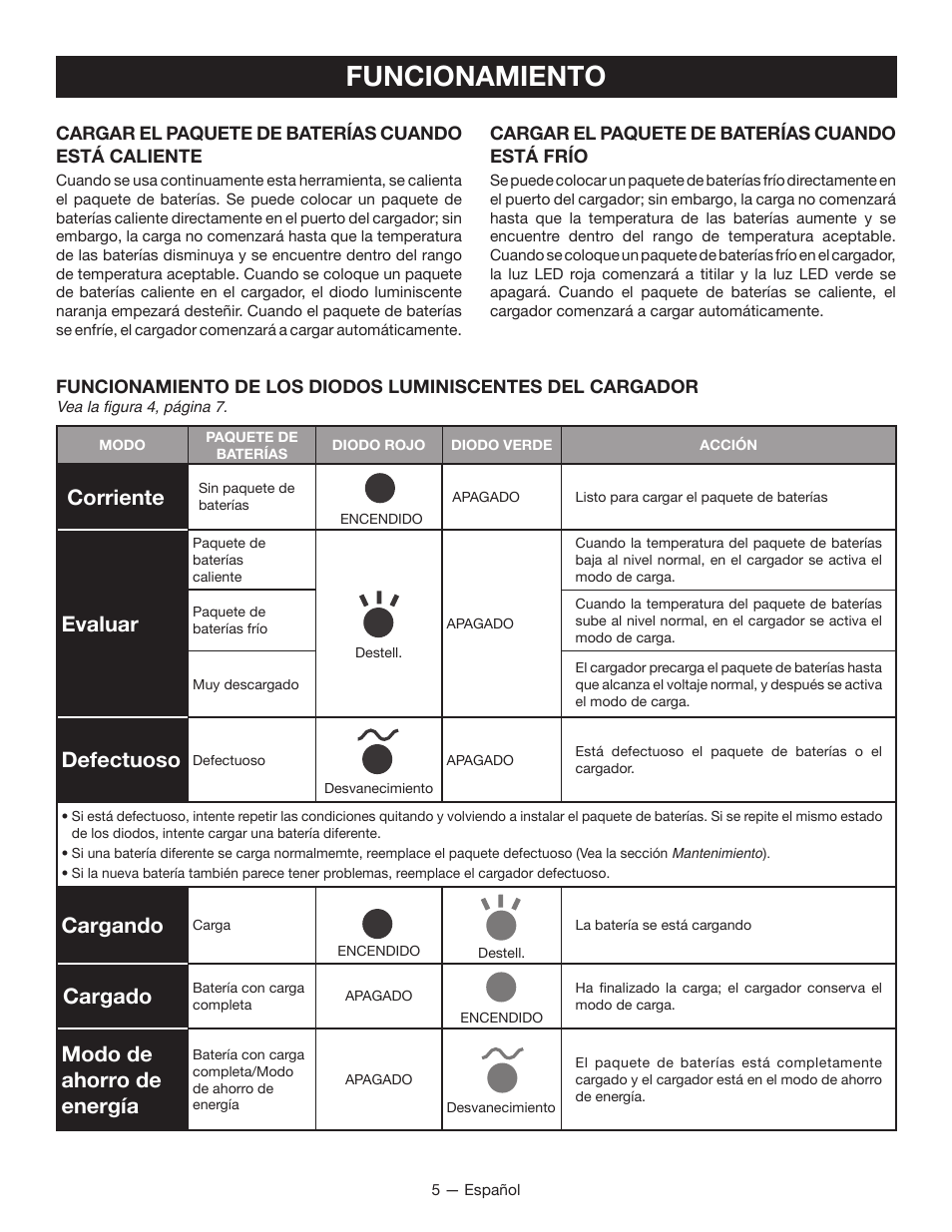 Funcionamiento, Corriente, Evaluar | Defectuoso, Cargando, Cargado, Modo de ahorro de energía | Ryobi P118 User Manual | Page 15 / 20