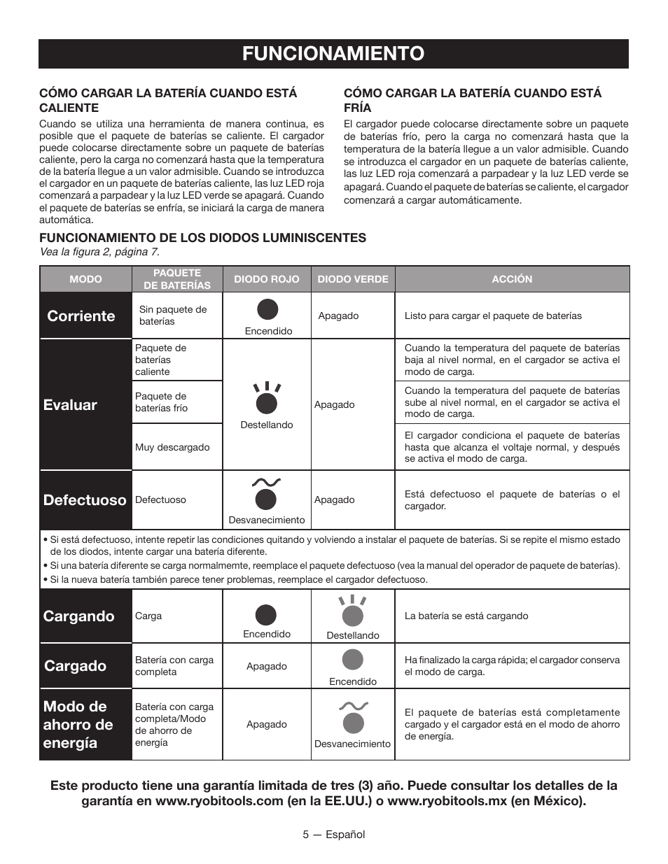Funcionamiento, Corriente, Evaluar | Defectuoso, Cargando, Cargado, Modo de ahorro de energía | Ryobi C123D User Manual | Page 13 / 16
