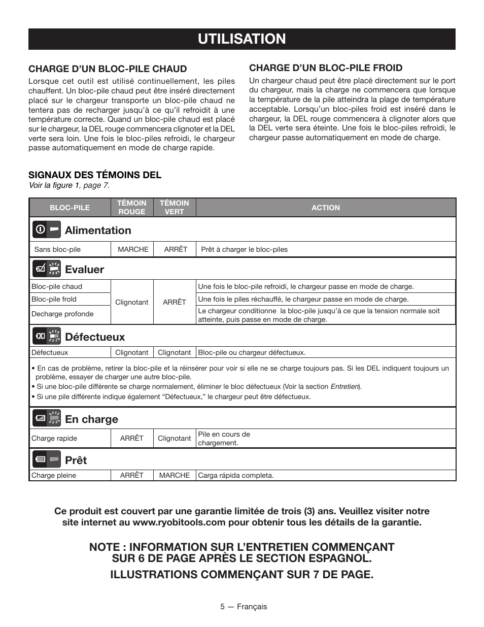 Utilisation, Alimentation, Evaluer | Défectueux, En charge, Prêt | Ryobi OP401 User Manual | Page 9 / 16