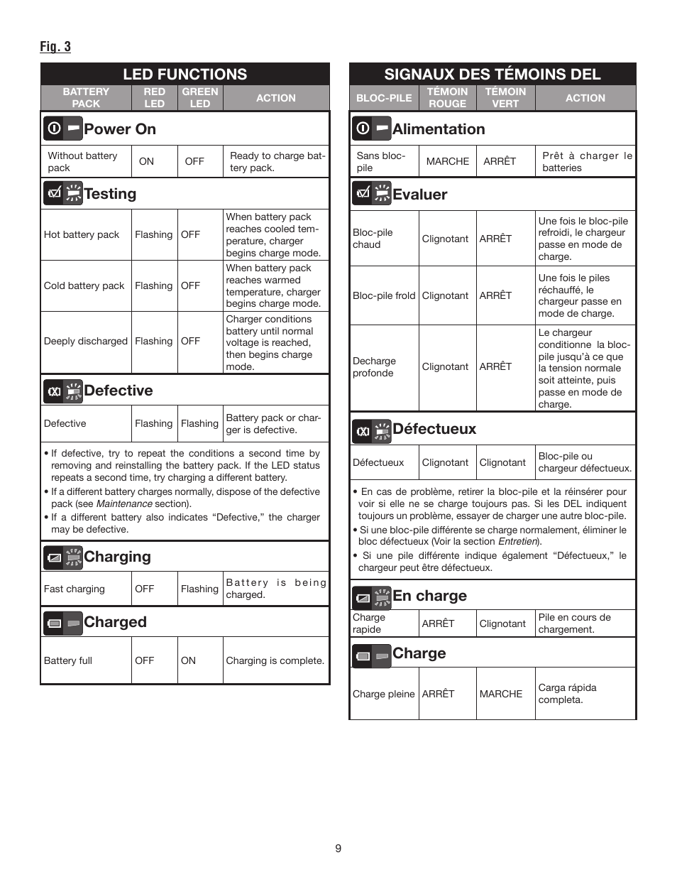 Led functions, Power on, Testing | Defective, Charging, Charged, Signaux des témoins del, Alimentation, Evaluer, Défectueux | Ryobi OP400 User Manual | Page 15 / 24