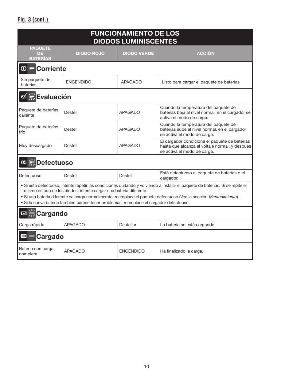Funcionamiento de los diodos luminiscentes, Corriente, Evaluación | Defectuoso, Cargando, Cargado | Ryobi OP400 User Manual | Page 16 / 24
