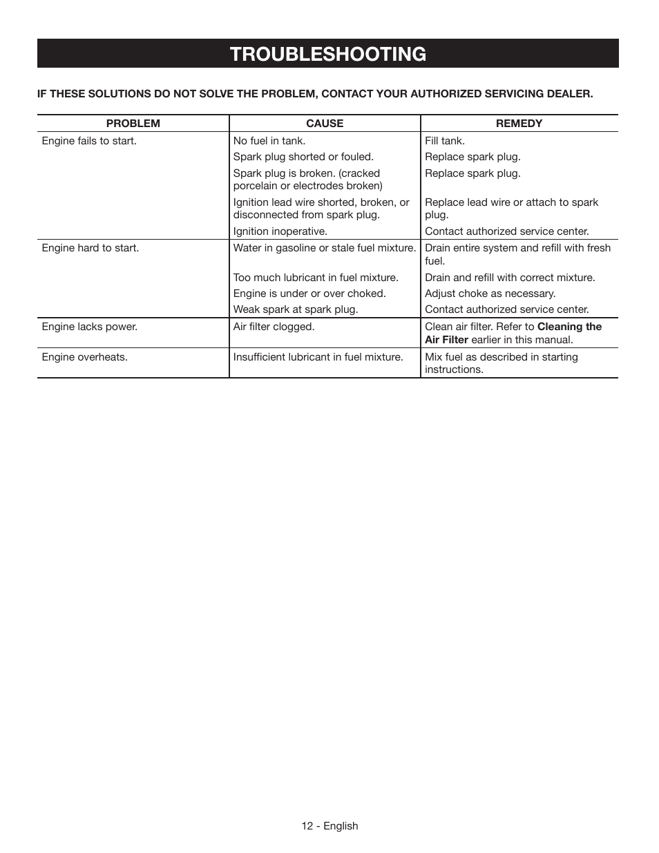 Troubleshooting | Ryobi RY09055 User Manual | Page 14 / 42