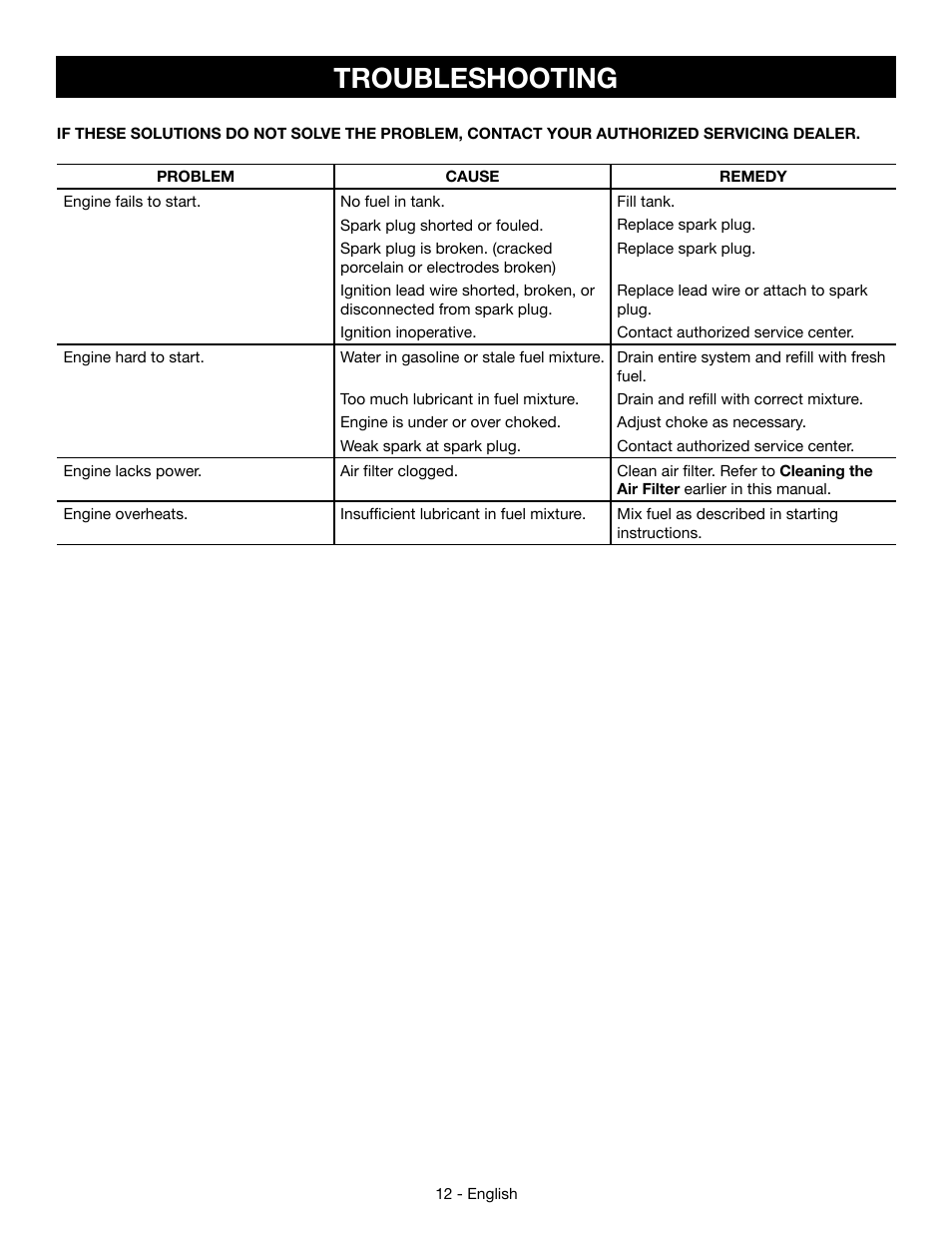 Troubleshooting | Ryobi RY09056 User Manual | Page 14 / 38