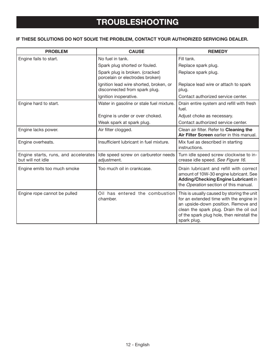 Troubleshooting | Ryobi RY09440 User Manual | Page 16 / 48