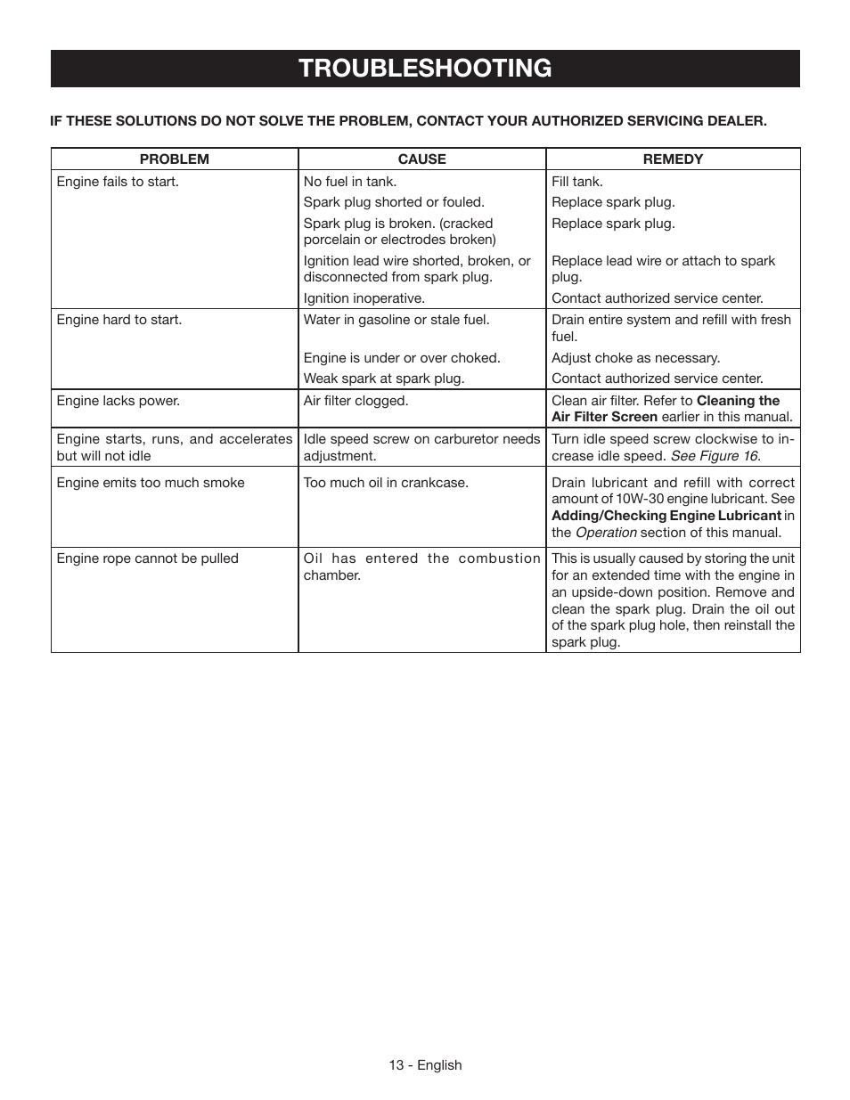 Troubleshooting | Ryobi RY09465 User Manual | Page 17 / 48