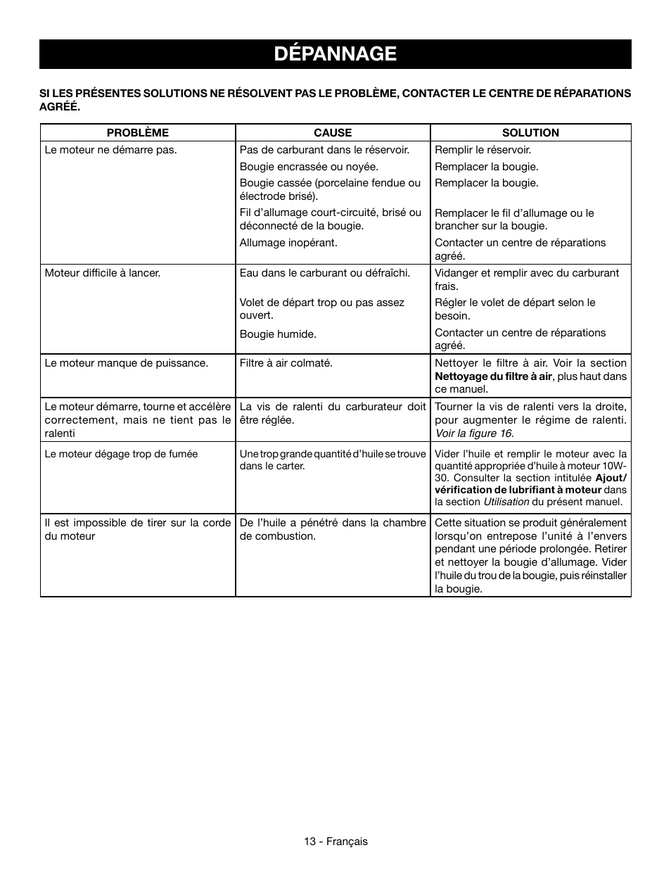 Dépannage | Ryobi RY09466А User Manual | Page 29 / 44