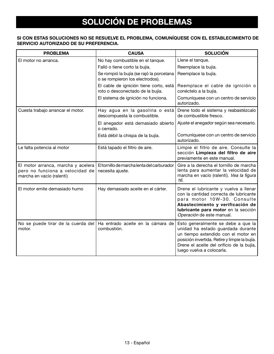 Solución de problemas | Ryobi RY09466А User Manual | Page 41 / 44