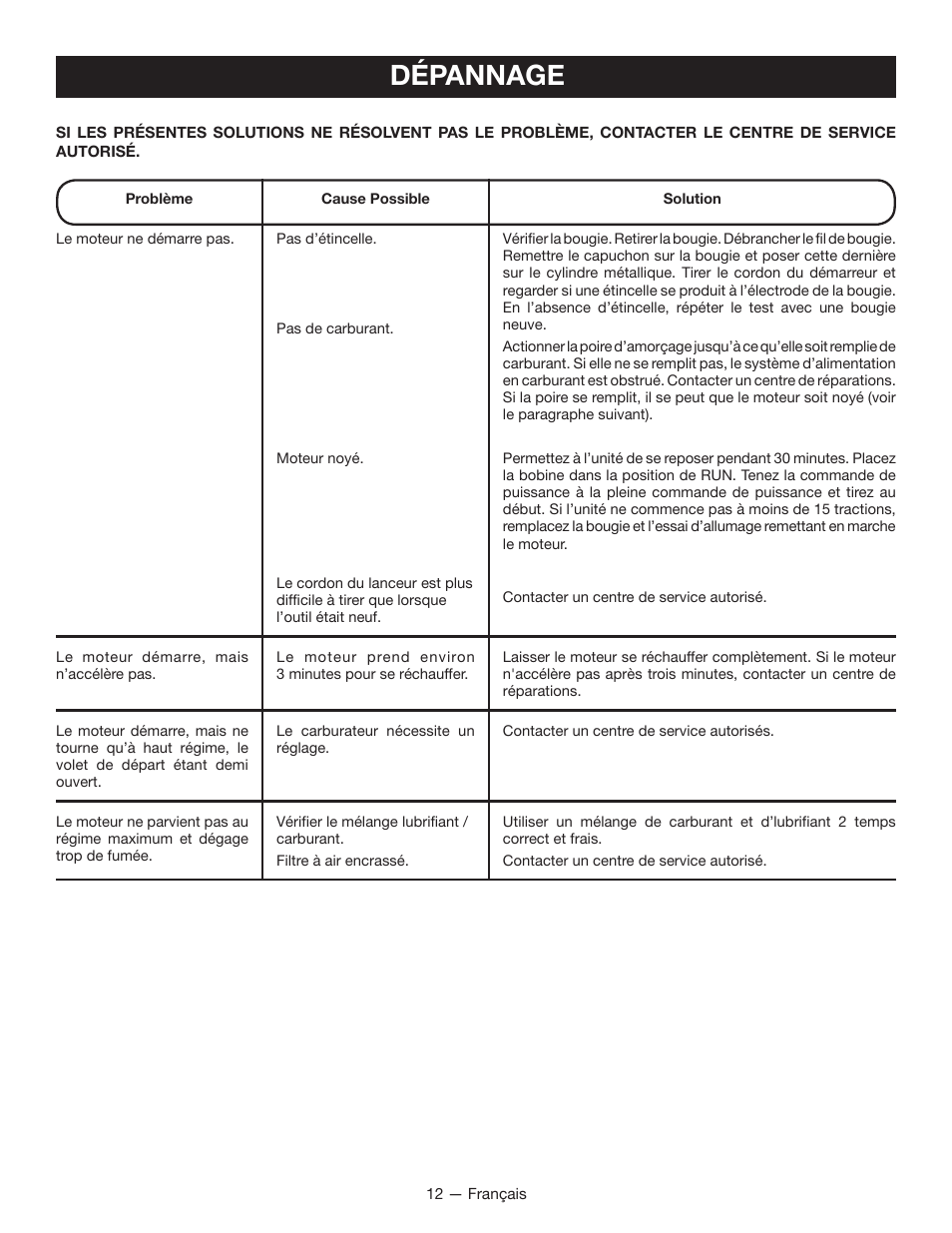 Dépannage | Ryobi RY08420А User Manual | Page 25 / 38