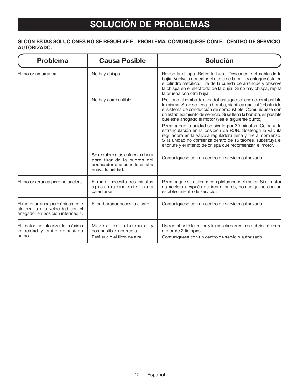 Solución de problemas, Problema causa posible solución | Ryobi RY08420А User Manual | Page 36 / 38