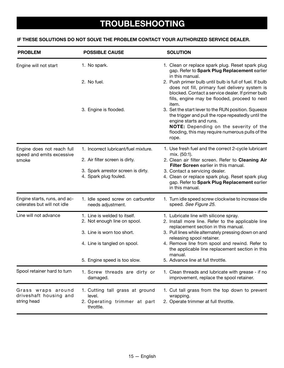 Troubleshooting | Ryobi RY28161 User Manual | Page 19 / 52