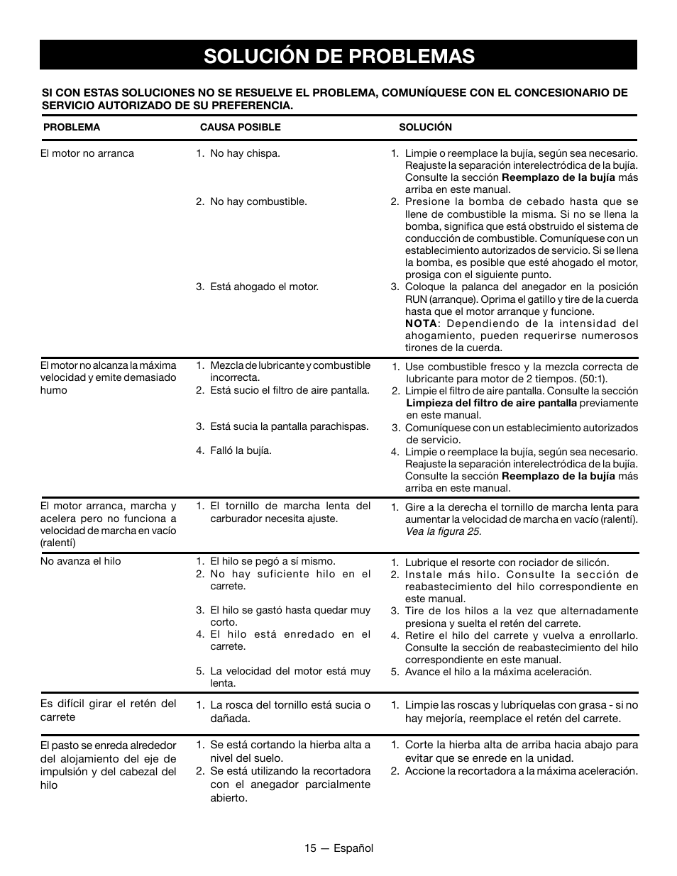 Solución de problemas | Ryobi RY28161 User Manual | Page 47 / 52