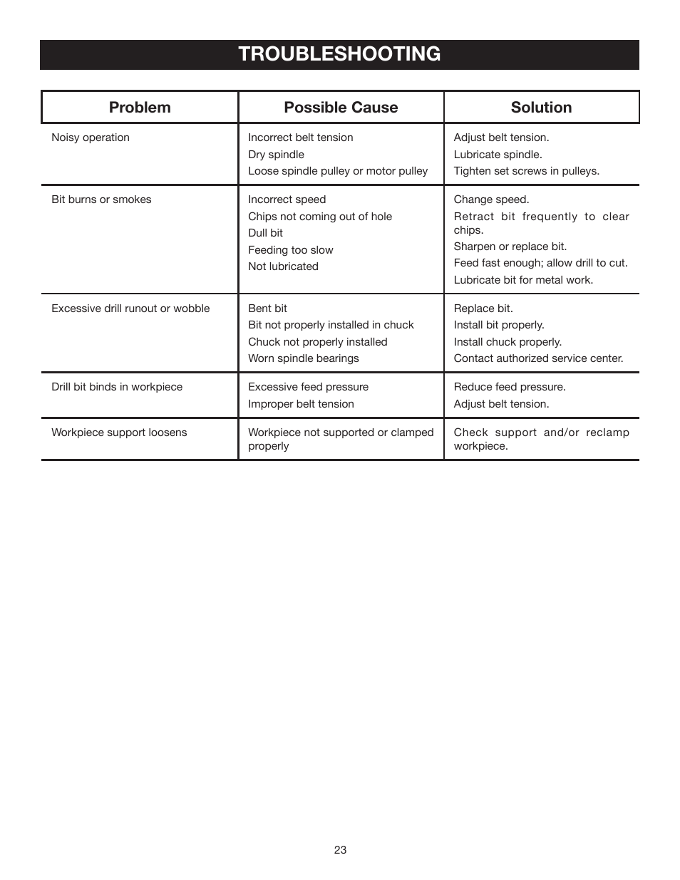 Troubleshooting, Problem possible cause solution | Ryobi DP121 User Manual | Page 23 / 24