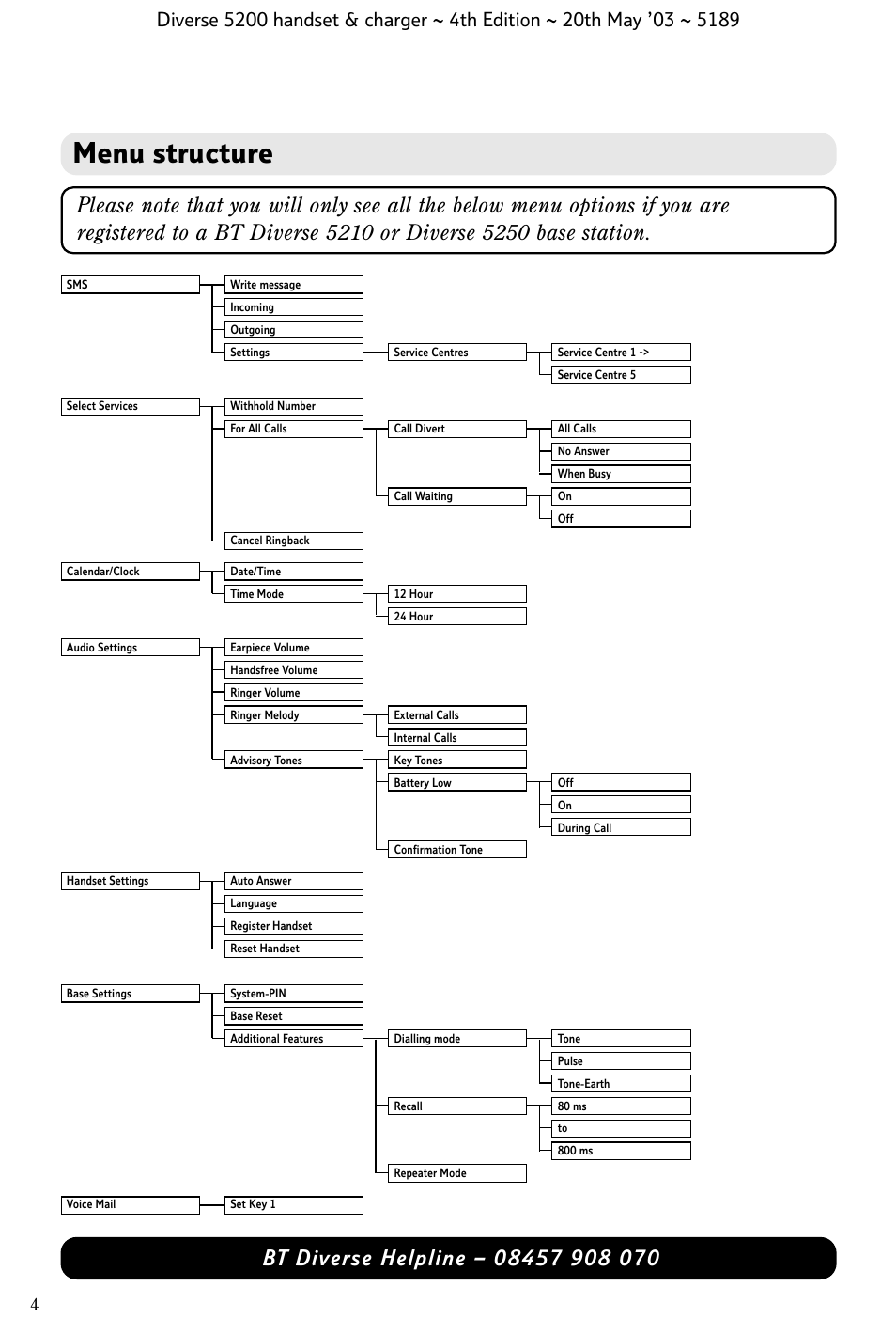 Menu structure | BT Diverse 5200 User Manual | Page 6 / 45