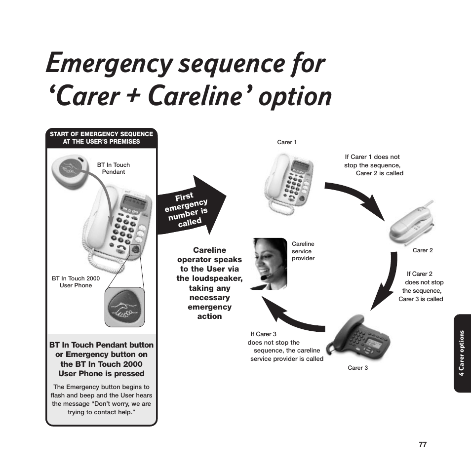 Emergency sequence for ‘carer + careline’ option | BT In Touch 2000 User Manual | Page 77 / 108