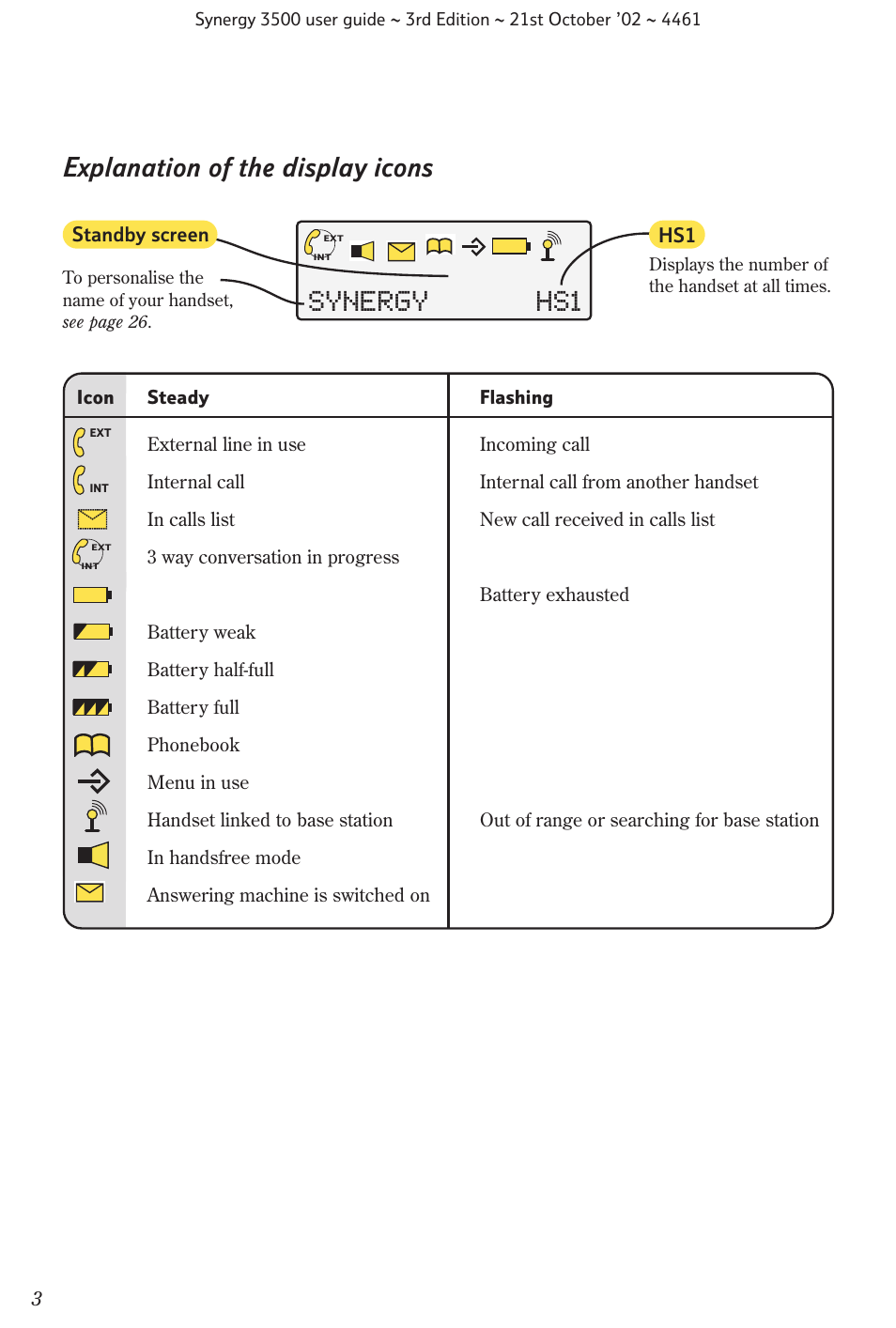 Synergy hs1, Explanation of the display icons | BT Synergy 3500 User Manual | Page 6 / 70