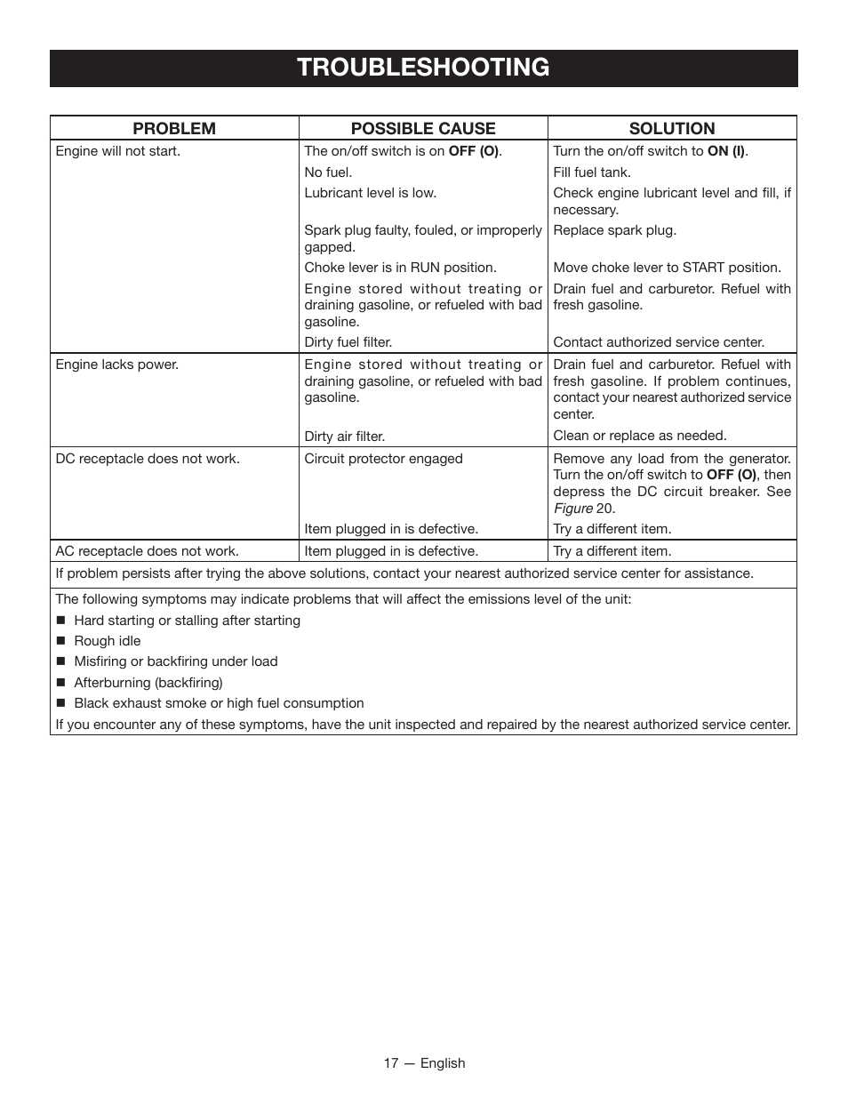 Troubleshooting | Ryobi RYI2011T User Manual | Page 21 / 72