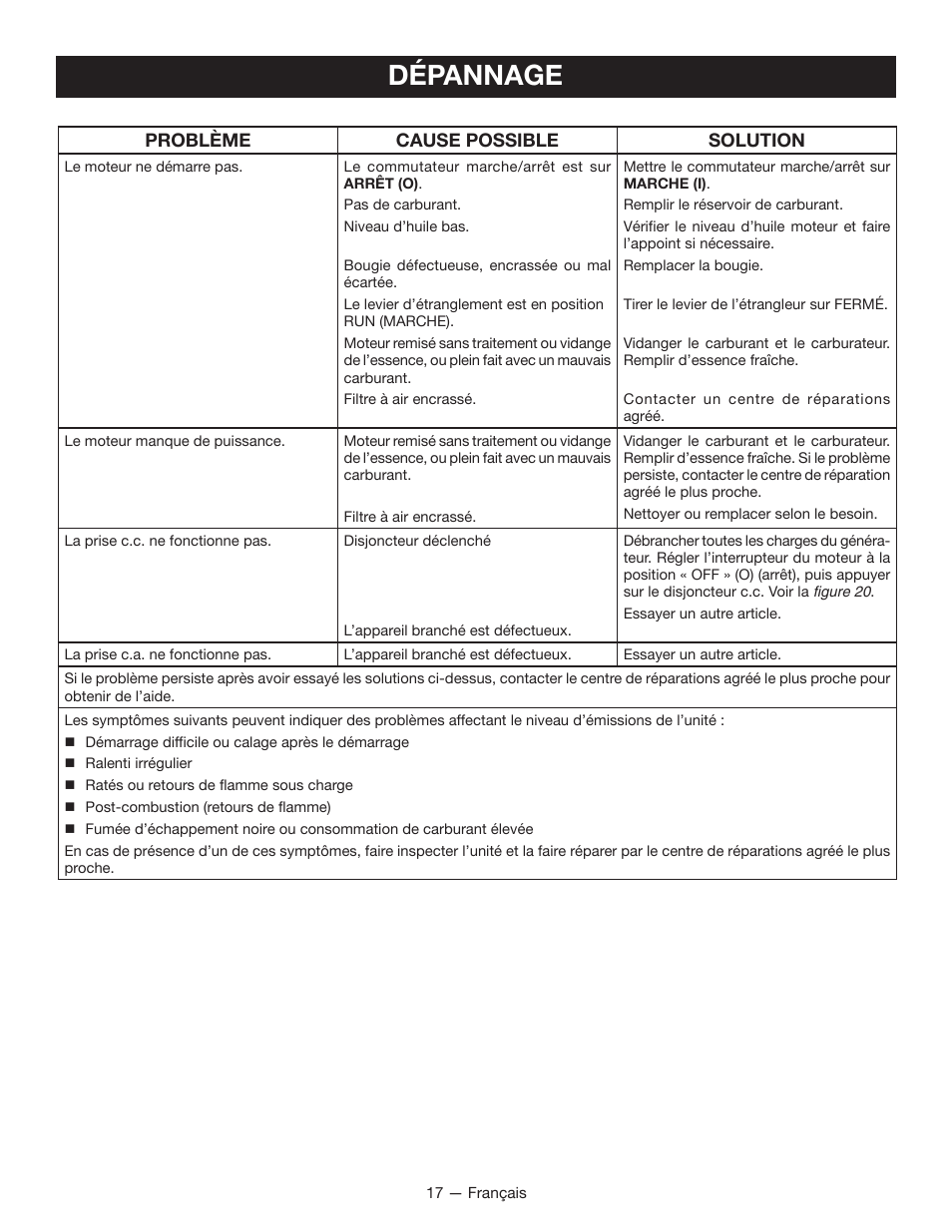 Dépannage, Problème cause possible solution | Ryobi RYI2011T User Manual | Page 43 / 72