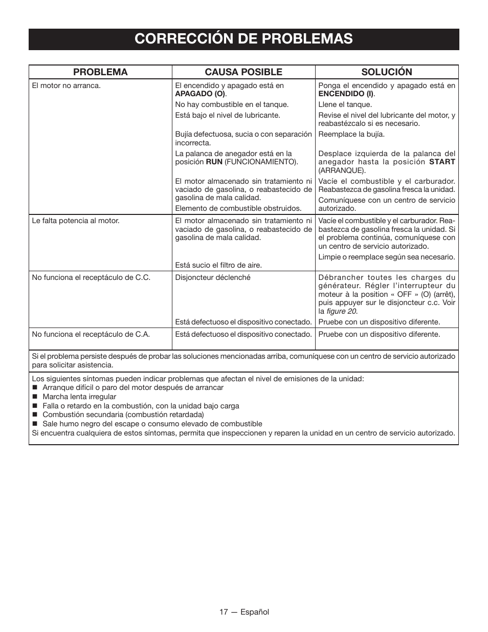 Corrección de problemas, Problema causa posible solución | Ryobi RYI2011T User Manual | Page 65 / 72