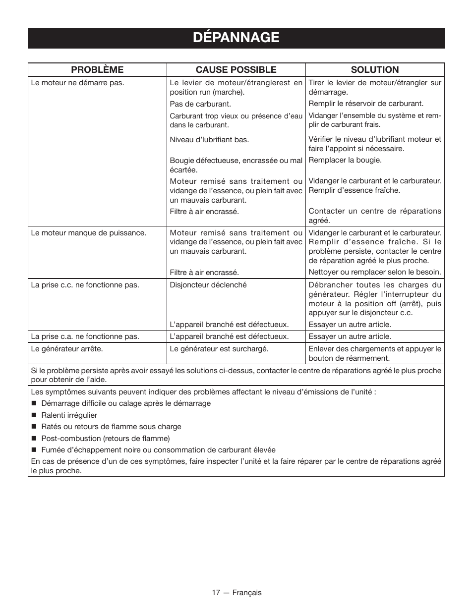 Dépannage | Ryobi RYI2200 User Manual | Page 40 / 64