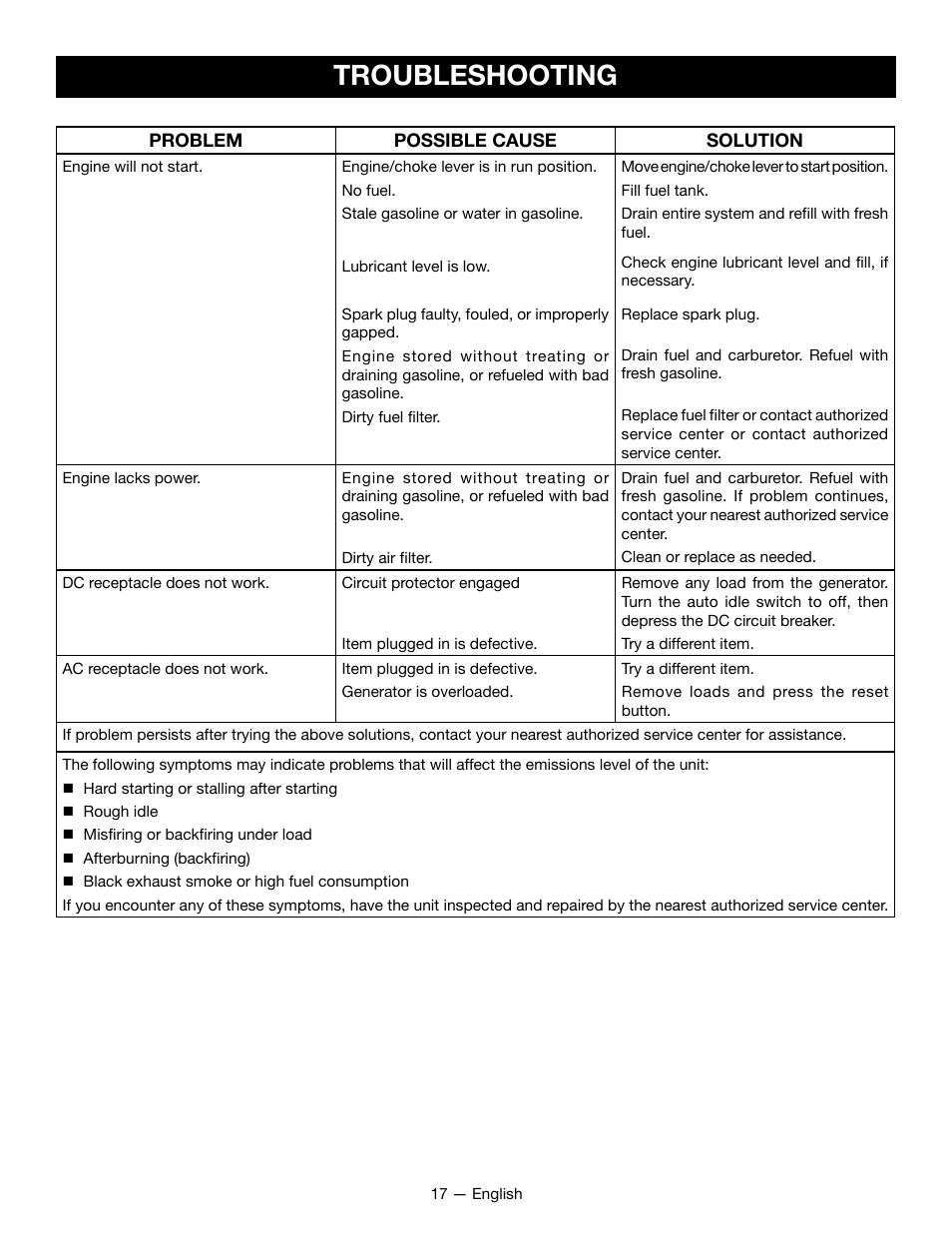 Troubleshooting | Ryobi RYI2200G User Manual | Page 21 / 64