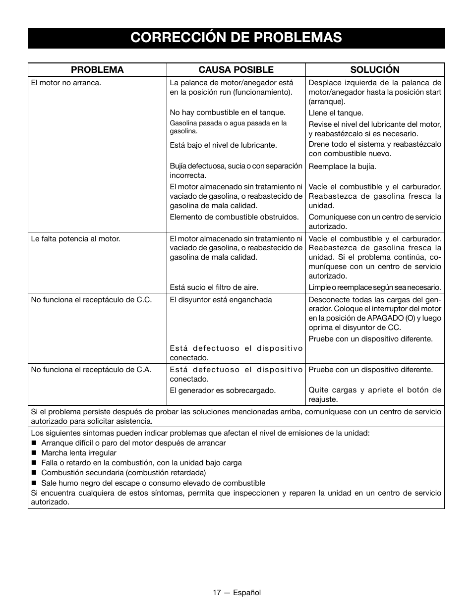 Corrección de problemas | Ryobi RYI2200G User Manual | Page 59 / 64