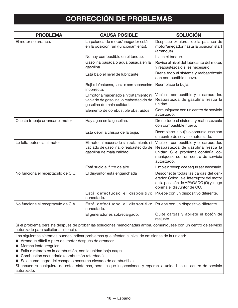 Corrección de problemas | Ryobi RYI2200H User Manual | Page 66 / 72