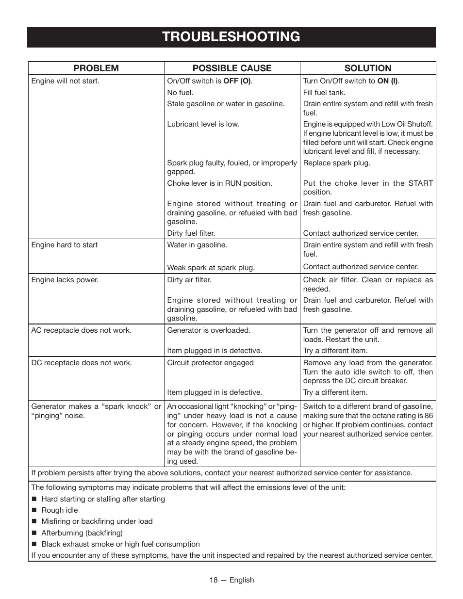 Troubleshooting | Ryobi RYI1000 User Manual | Page 22 / 68