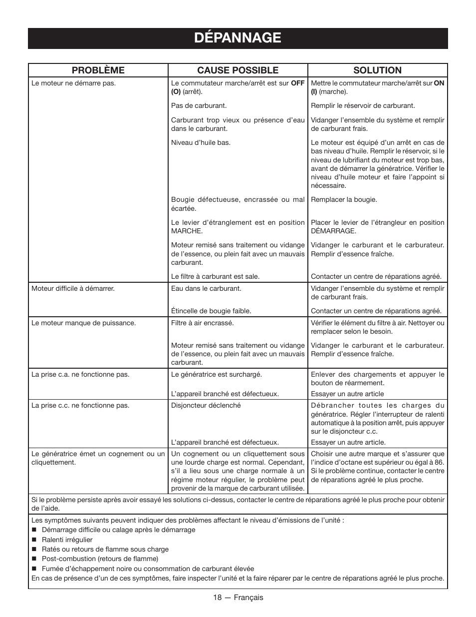 Dépannage, Problème cause possible solution | Ryobi RYI1000 User Manual | Page 42 / 68